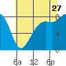 Tide chart for Strait of Georgia, Neptune Beach, Washington on 2023/07/27