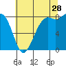 Tide chart for Strait of Georgia, Neptune Beach, Washington on 2023/07/28