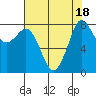 Tide chart for Strait of Georgia, Neptune Beach, Washington on 2023/08/18