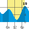 Tide chart for Strait of Georgia, Neptune Beach, Washington on 2023/08/19