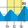 Tide chart for Strait of Georgia, Neptune Beach, Washington on 2023/08/21
