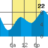 Tide chart for Strait of Georgia, Neptune Beach, Washington on 2023/08/22