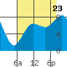 Tide chart for Strait of Georgia, Neptune Beach, Washington on 2023/08/23