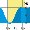 Tide chart for Strait of Georgia, Neptune Beach, Washington on 2023/08/26