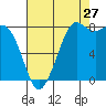 Tide chart for Strait of Georgia, Neptune Beach, Washington on 2023/08/27