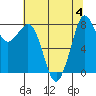 Tide chart for Strait of Georgia, Neptune Beach, Washington on 2023/08/4