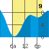 Tide chart for Strait of Georgia, Neptune Beach, Washington on 2023/08/9
