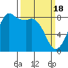 Tide chart for Strait of Georgia, Neptune Beach, Washington on 2024/03/18