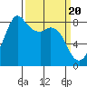 Tide chart for Strait of Georgia, Neptune Beach, Washington on 2024/03/20