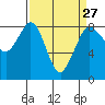 Tide chart for Strait of Georgia, Neptune Beach, Washington on 2024/03/27