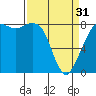 Tide chart for Strait of Georgia, Neptune Beach, Washington on 2024/03/31