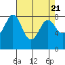 Tide chart for Strait of Georgia, Neptune Beach, Washington on 2024/04/21