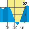 Tide chart for Strait of Georgia, Neptune Beach, Washington on 2024/04/27