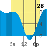 Tide chart for Strait of Georgia, Neptune Beach, Washington on 2024/04/28
