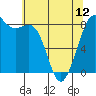 Tide chart for Strait of Georgia, Neptune Beach, Washington on 2024/05/12