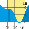 Tide chart for Strait of Georgia, Neptune Beach, Washington on 2024/05/13