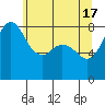 Tide chart for Strait of Georgia, Neptune Beach, Washington on 2024/05/17
