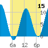 Tide chart for Sandy Point, Maine on 2022/07/15