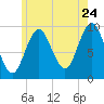 Tide chart for Sandy Point, Maine on 2022/07/24