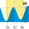 Tide chart for Sandy Point, Penobscot River, Maine on 2024/05/22