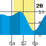 Tide chart for Whidbey Island, Langley, Washington on 2021/02/20