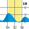 Tide chart for entrance, Santa Ana River, California on 2021/01/10