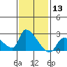 Tide chart for entrance, Santa Ana River, California on 2021/01/13