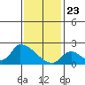 Tide chart for entrance, Santa Ana River, California on 2021/01/23