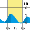 Tide chart for entrance, Santa Ana River, California on 2021/02/10