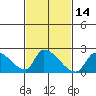 Tide chart for entrance, Santa Ana River, California on 2021/02/14