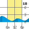 Tide chart for entrance, Santa Ana River, California on 2021/02/18