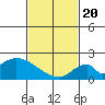 Tide chart for entrance, Santa Ana River, California on 2021/02/20