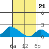 Tide chart for entrance, Santa Ana River, California on 2021/02/21