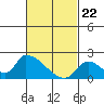 Tide chart for entrance, Santa Ana River, California on 2021/02/22