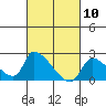 Tide chart for entrance, Santa Ana River, California on 2021/03/10