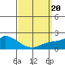 Tide chart for entrance, Santa Ana River, California on 2021/03/20