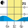 Tide chart for entrance, Santa Ana River, California on 2021/03/21