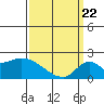 Tide chart for entrance, Santa Ana River, California on 2021/03/22