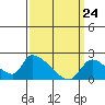 Tide chart for entrance, Santa Ana River, California on 2021/03/24