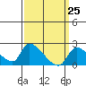 Tide chart for entrance, Santa Ana River, California on 2021/03/25