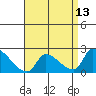 Tide chart for entrance, Santa Ana River, California on 2021/04/13