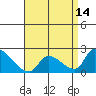 Tide chart for entrance, Santa Ana River, California on 2021/04/14