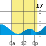 Tide chart for entrance, Santa Ana River, California on 2021/04/17