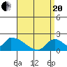 Tide chart for entrance, Santa Ana River, California on 2021/04/20