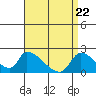 Tide chart for entrance, Santa Ana River, California on 2021/04/22