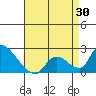 Tide chart for entrance, Santa Ana River, California on 2021/04/30