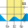 Tide chart for entrance, Santa Ana River, California on 2021/06/11