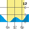 Tide chart for entrance, Santa Ana River, California on 2021/06/12