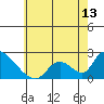 Tide chart for entrance, Santa Ana River, California on 2021/06/13