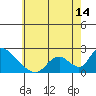 Tide chart for entrance, Santa Ana River, California on 2021/06/14